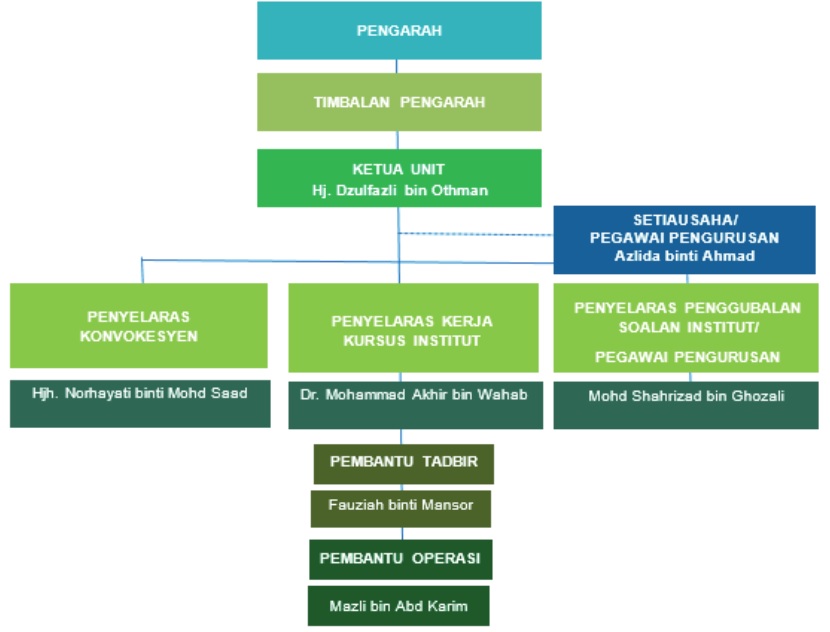 Unit Peperiksaan & Penilaian